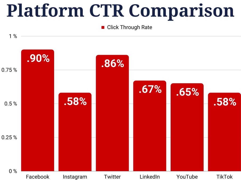 comparing social media ad platform CTR