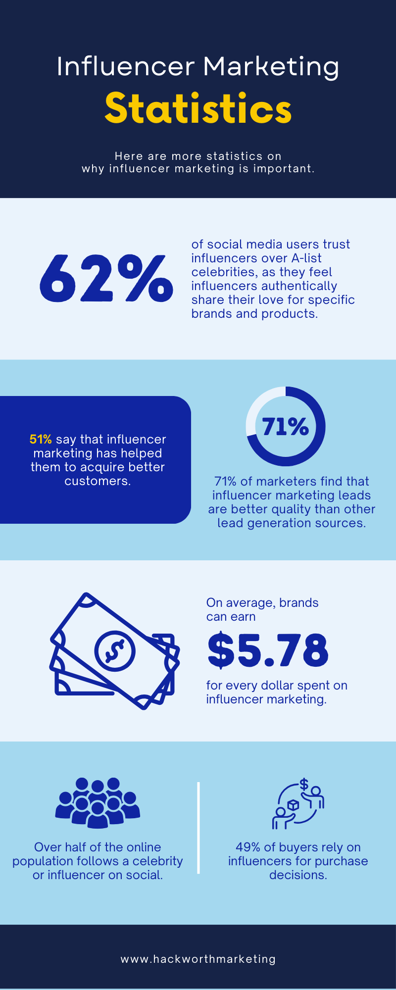 Influencer Marketing Statistics